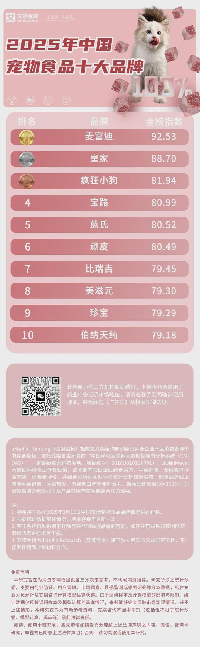 大品牌：麦富迪、皇家、疯狂小狗位列前三麻将胡了app2025年中国宠物食品十