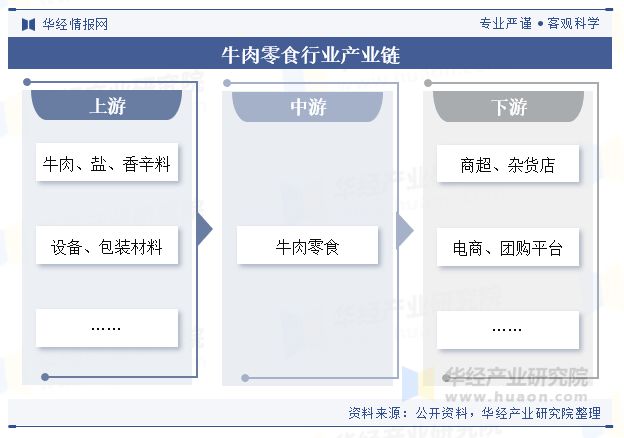 势分析（附产业链、市场规模及重点企业）「图」麻将胡了模拟器中国牛肉零食行业规模现状及趋(图3)