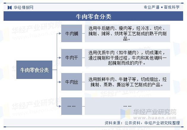 势分析（附产业链、市场规模及重点企业）「图」麻将胡了模拟器中国牛肉零食行业规模现状及趋(图6)