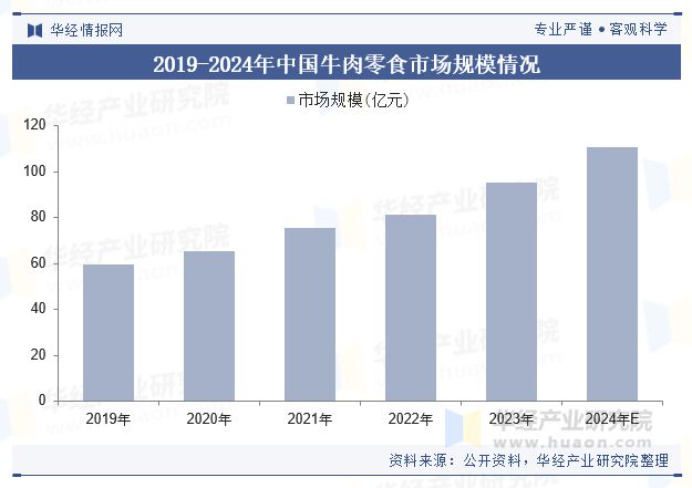 势分析（附产业链、市场规模及重点企业）「图」麻将胡了模拟器中国牛肉零食行业规模现状及趋(图5)