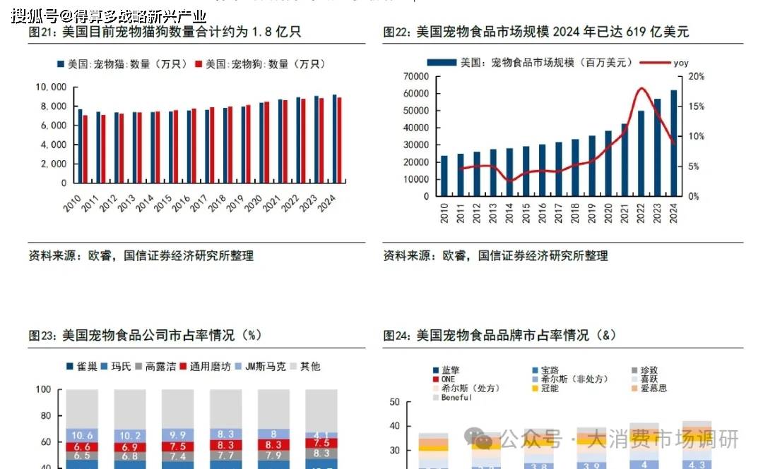 前景预测与建议分析(30页报告)麻将胡了2宠物食品市场发展现状、(图6) 前景预测与建议分析(30页报告)麻将胡了2宠物食品市场发展现状、(图6)