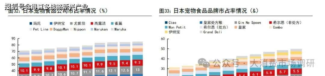 前景预测与建议分析（30页报告）麻将胡了2宠物食品市场发展现状、(图11)