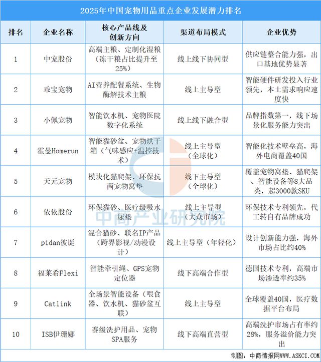 宠物用品行业市场前景预测研究报告PG电子麻将胡了22025年中国(图2)