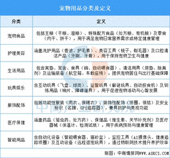 宠物用品行业市场前景预测研究报告PG电子麻将胡了22025年中国(图7)