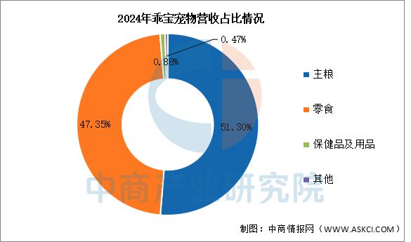 宠物用品行业市场前景预测研究报告PG电子麻将胡了22025年中国(图3)