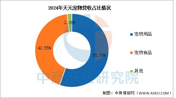 宠物用品行业市场前景预测研究报告PG电子麻将胡了22025年中国(图5)