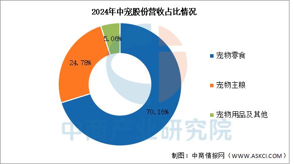 宠物用品行业市场前景预测研究报告PG电子麻将胡了22025年中国(图12)