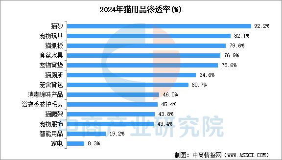 宠物用品行业市场前景预测研究报告PG电子麻将胡了22025年中国(图13)