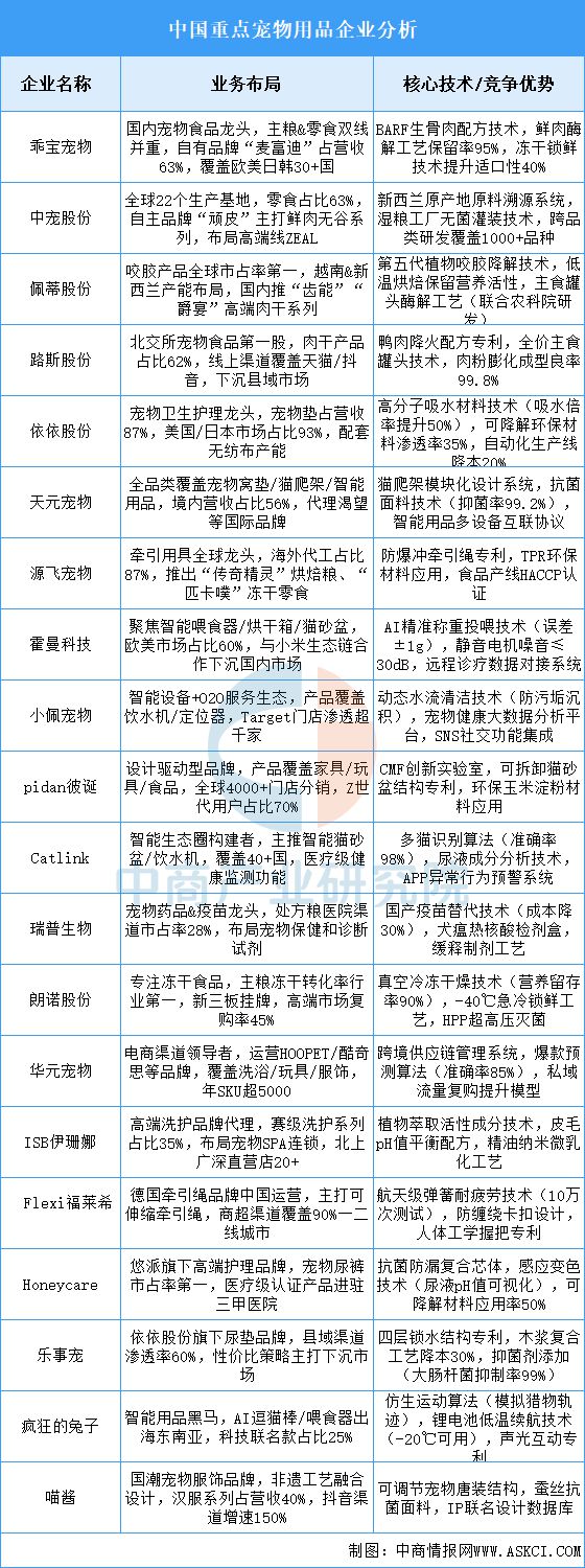 宠物用品行业市场前景预测研究报告PG电子麻将胡了22025年中国(图18)