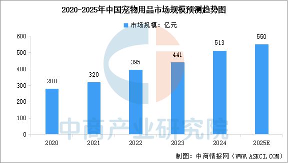 宠物用品行业市场前景预测研究报告PG电子麻将胡了22025年中国(图17)