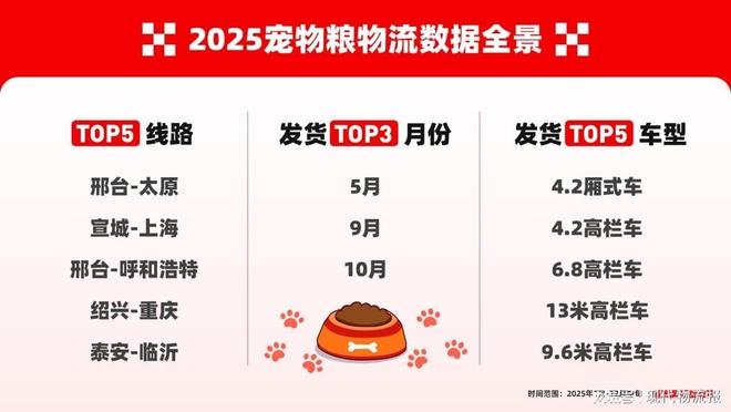 南和宠物粮旺季发货跃升40%麻将胡了免费试玩运满满：河北(图4)