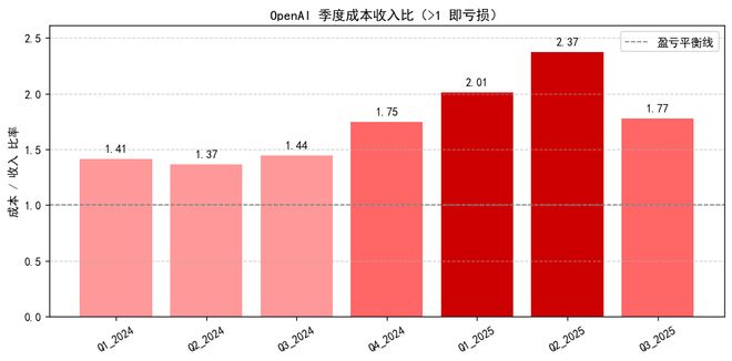AI可能创造了历史上最快的烧钱速度PG麻将胡了免费试玩模拟器Open(图4)